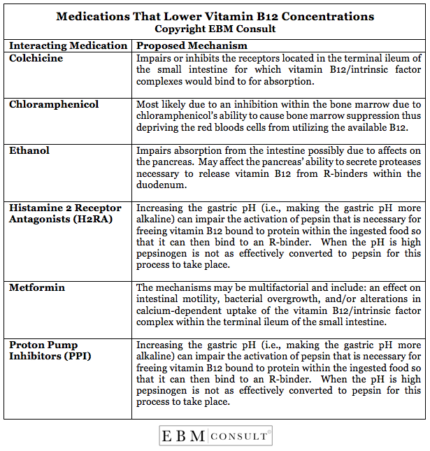 Medications Known To Decrease Vitamin B12 Levels medications-known-to-decrease-vitamin-b12-levels